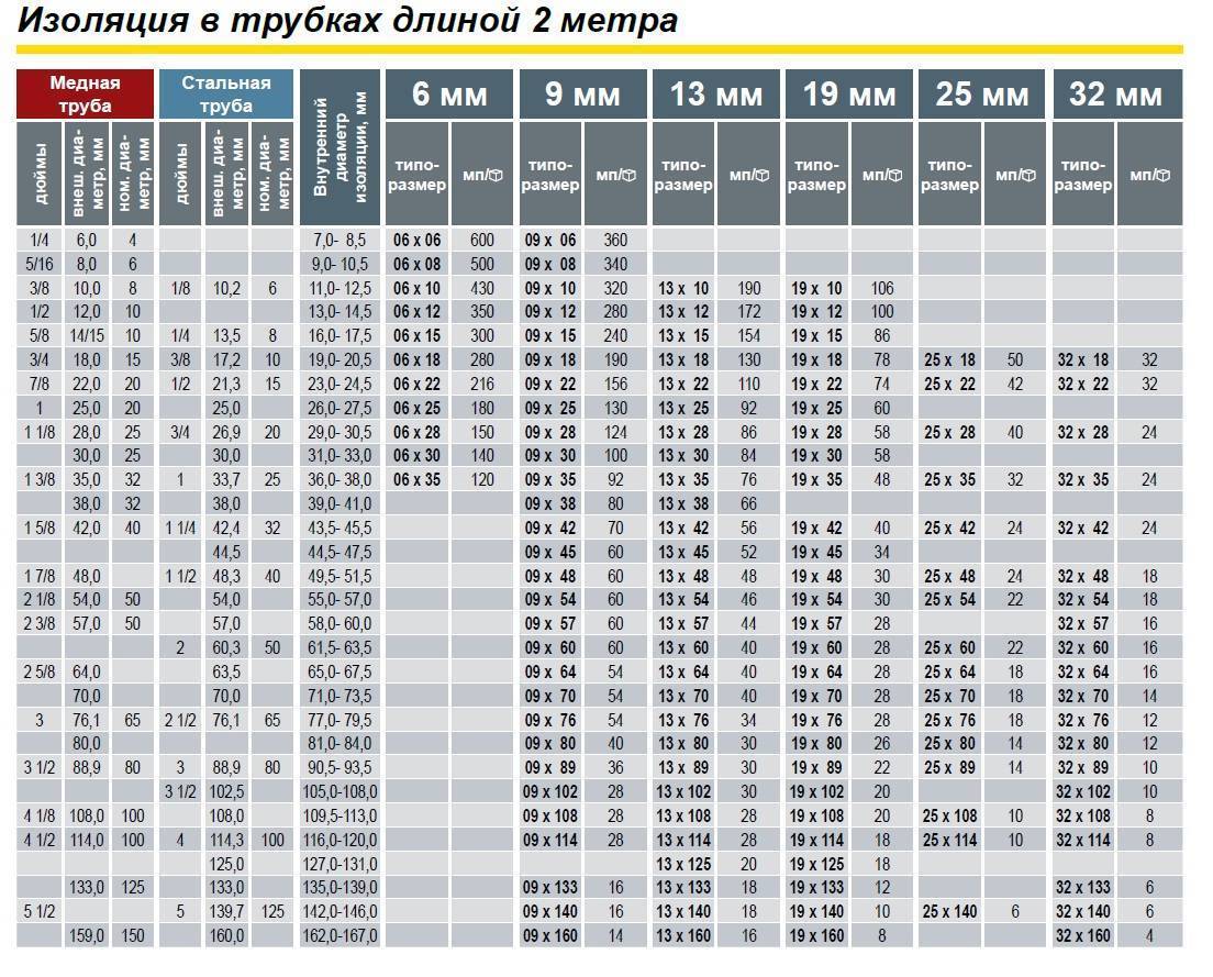 Утеплитель для труб из вспененного полиэтилена - назначение, свойства, монтаж