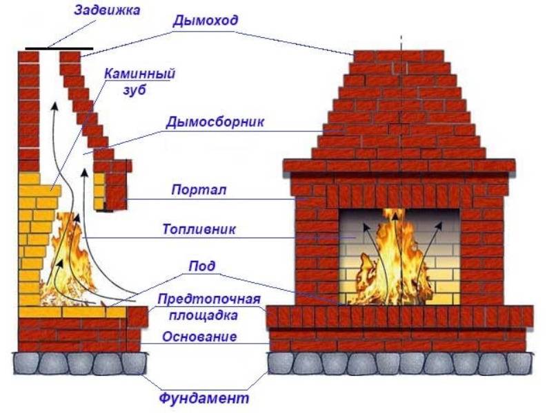 Камин своими руками на даче - фото, чертежи, схемы