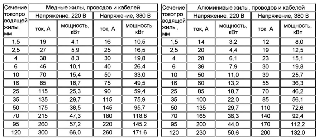 Расчет сечения кабелей и проводов по мощности и току: примеры, таблицы, калькулятор