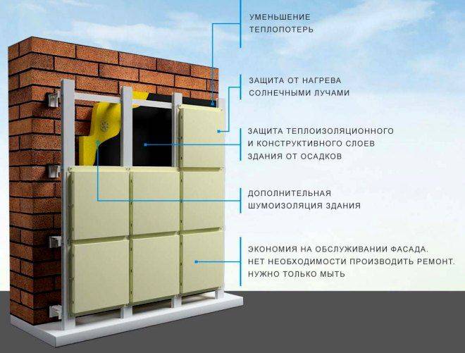 Вентилируемые фасады с применением алюминиевой подсистемы