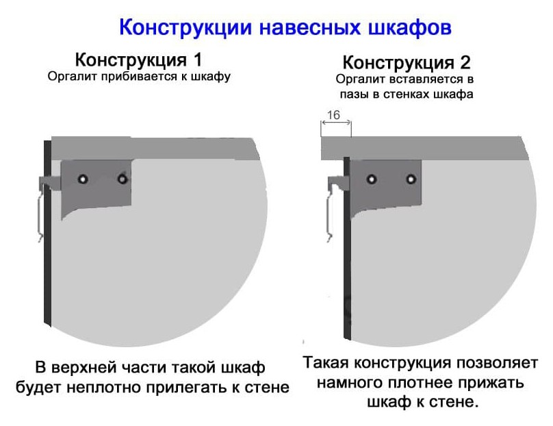 Как надежно повесить навесные шкафы: типы крепежа для стен