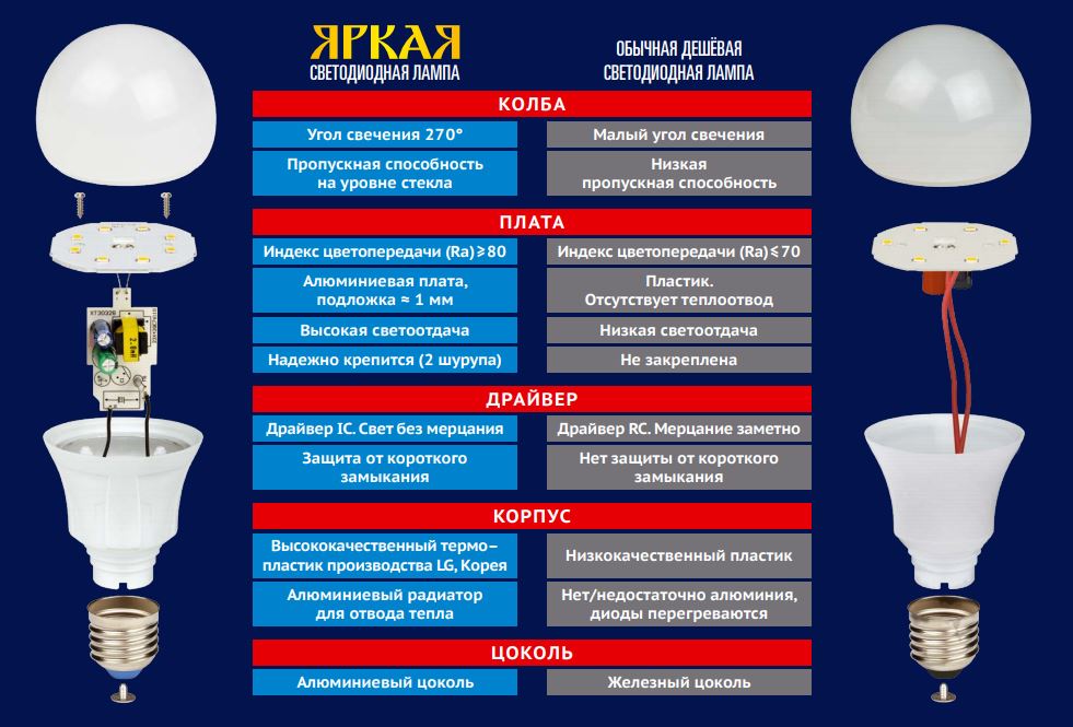 Какие лампочки лучше для дома светодиодные или энергосберегающие
