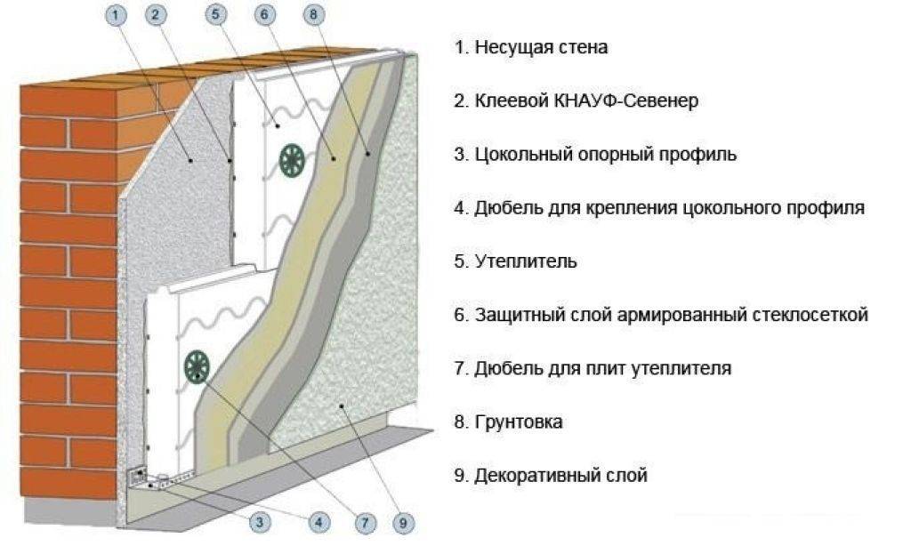Поэтапное руководство по утеплению стен пенополистиролом: 50 фото и 2 видео