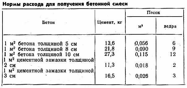 Расход цемента на 1 м2 стяжки: как рассчитать количество