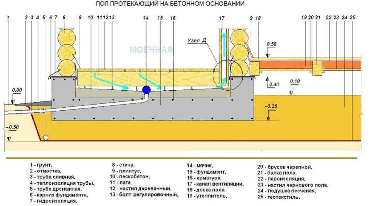 Пол в бане из досок, правила выбора доски, специфика работы, видео
пол в бане из досок, правила выбора доски, специфика работы, видео