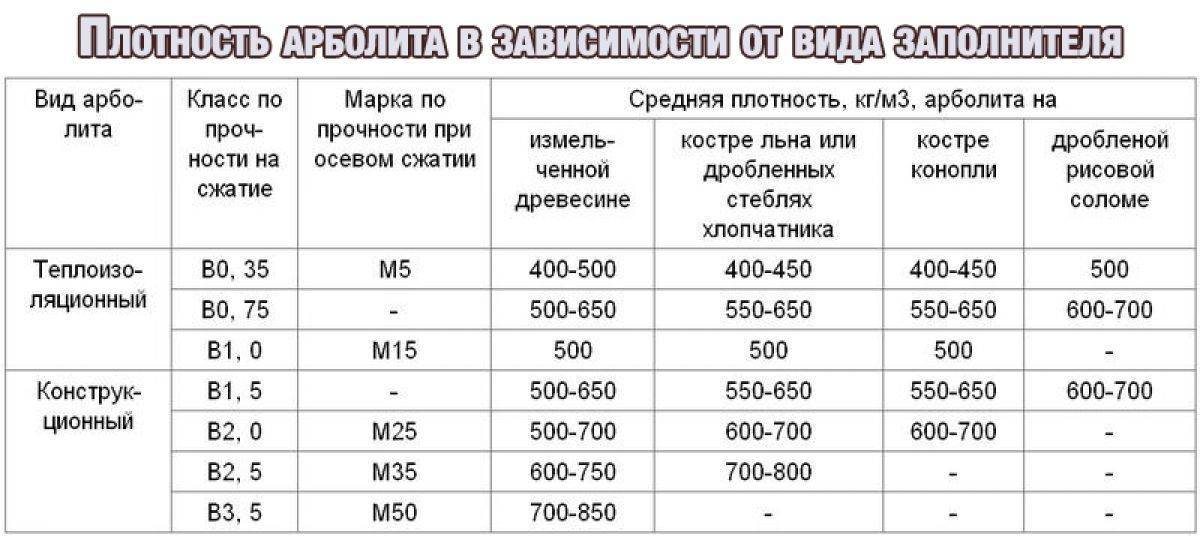 Состав и рецептура изготовления арболитовых блоков, пропорции древесной щепы, цемента и других компонентов