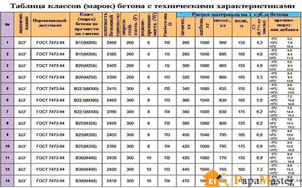 Выбор марки бетона для фундамента – обзор основных характеристик