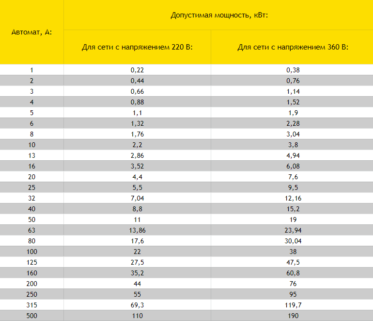 Мощность квт амперы. Таблица ватт ампер 220. Таблица ватт ампер 12 вольт. Мощность сила тока таблица 220 вольт. Таблица мощности и ампер 220 вольт.