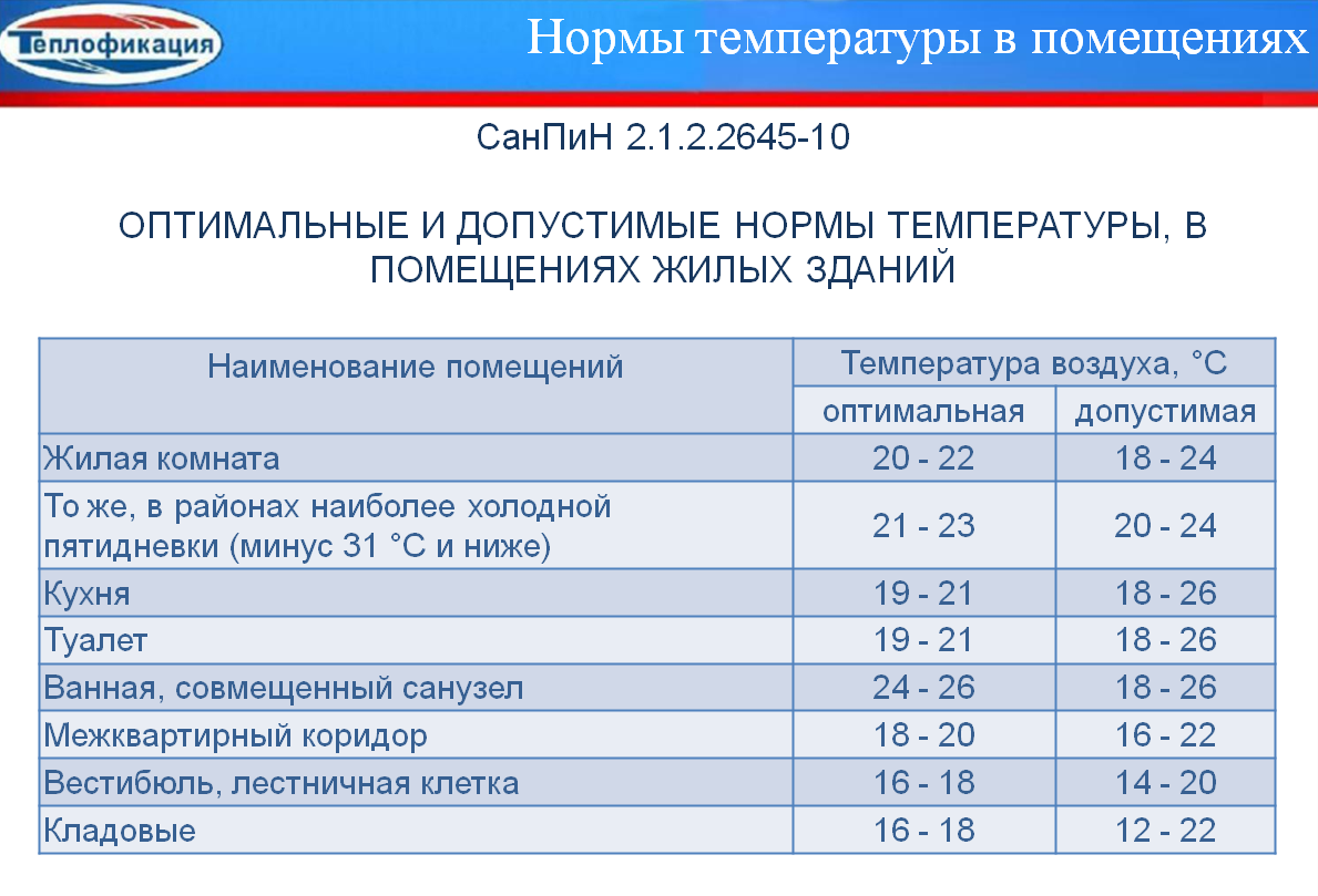 Нормативы тепла в доме-температурный режим
