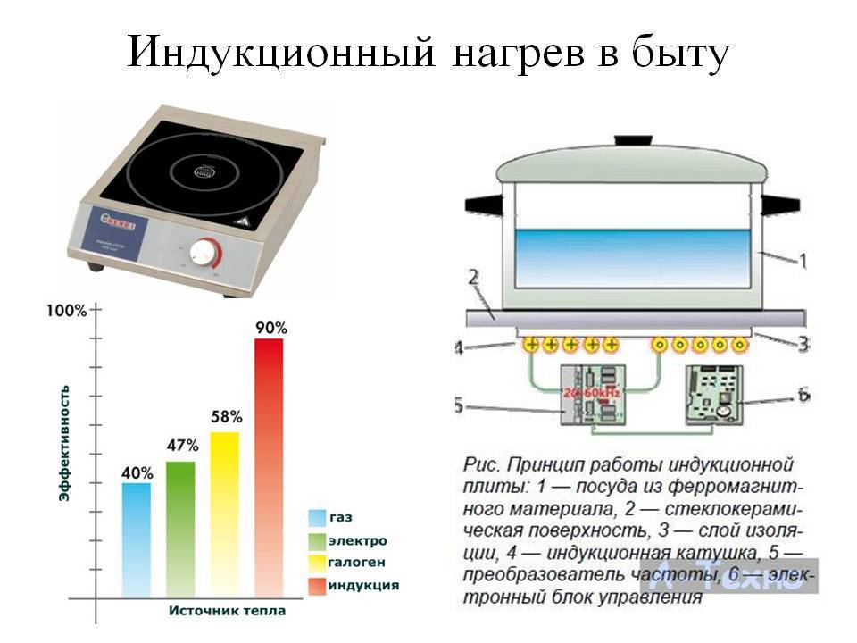 Индукционная панель принцип работы схема. Принцип нагрева индукционной плиты. Схема работы индукционной плиты. Индукционный нагреватель принцип работы схема.