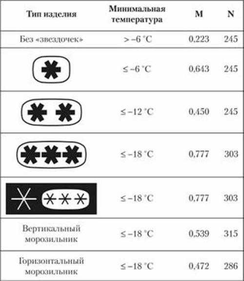 Какая температура должна быть в холодильнике?
