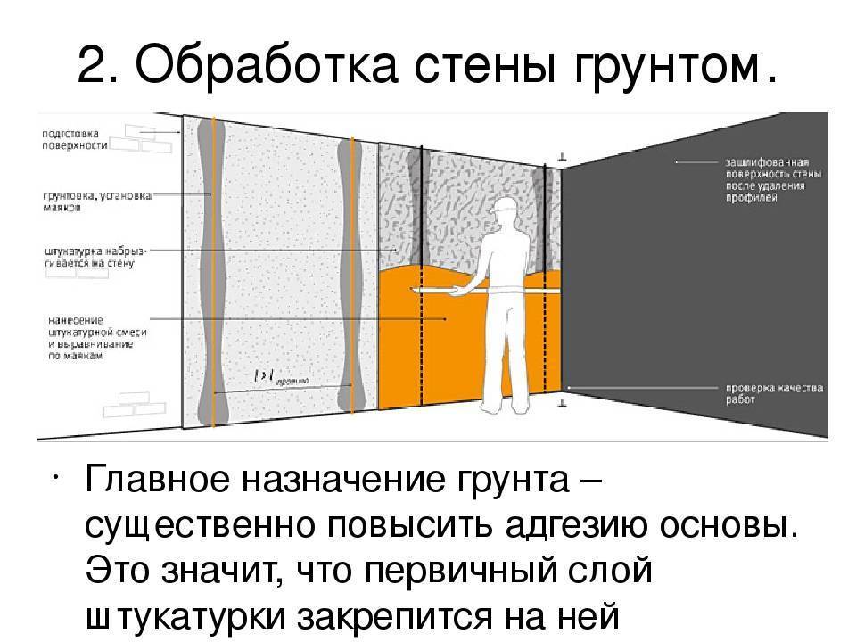 Как выравнивать стены в квартире самому. два способа: штукатурка по маякам и с помощью гипсокартона и профилей