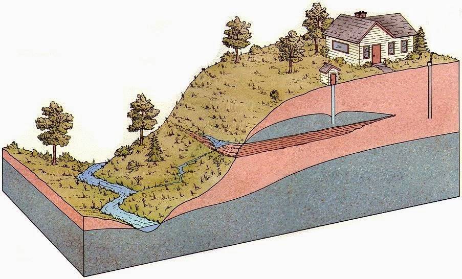 Грунтовые воды и как определить их уровень на участке