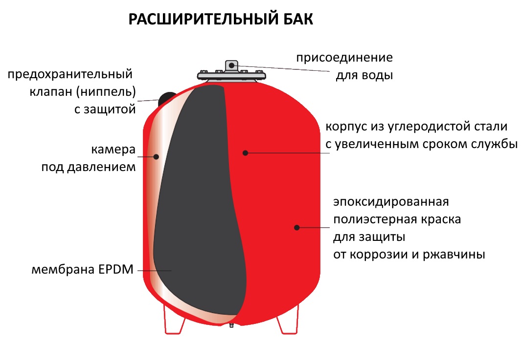 Расширительный бак для водоснабжения: принцип работы, какой мембранный бачок лучше для систем водоснабжения и скважины, устройство, установка, как накачать компенсационный бак, для чего нужен