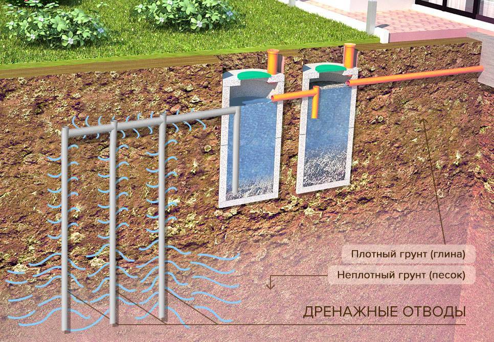 Дренаж на дачном участке: самый простой способ