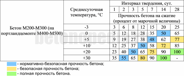 Когда снимать опалубку после заливки бетона: рекомендации