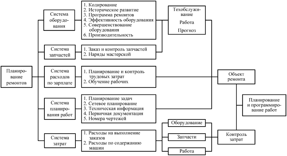 Структурная схема ремонтной службы это