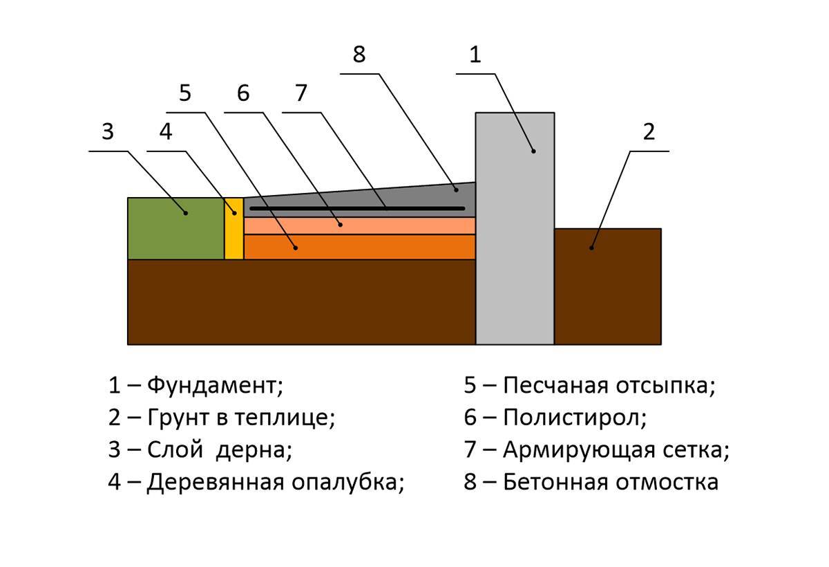 Отмостка вокруг дома – правильная технология устройства, параметры и расчёты