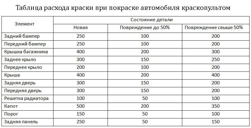 Расход краски на 1м2 по фасадной штукатурке в зависимости от типа краски
