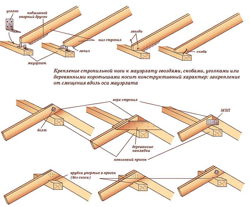 Руководство по разметке стропил
