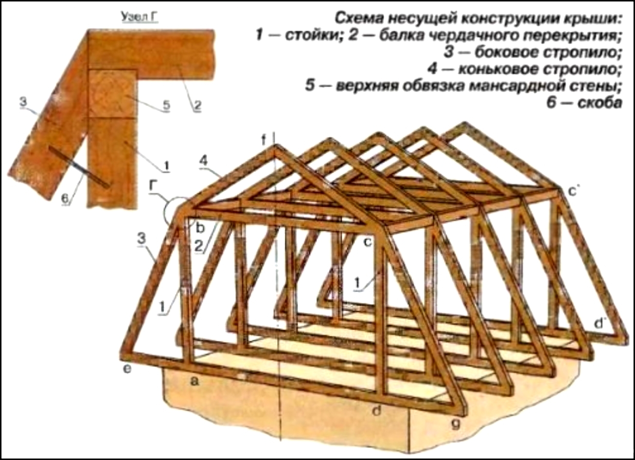 Как сделать крышу - 125 фото оптимальных конструкций и проектов