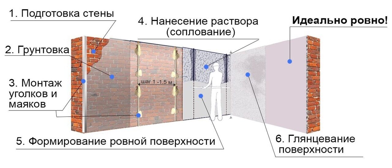 Отличие шпаклевки от штукатурки: состав и цели применения