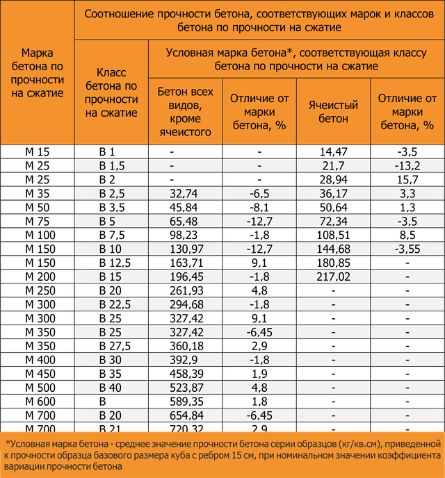 Что такое класс бетона. Марка бетона м20 прочность. Марка бетона м150 соответствует классу. Марка бетона м200 таблица. Бетон м200 класс прочности.