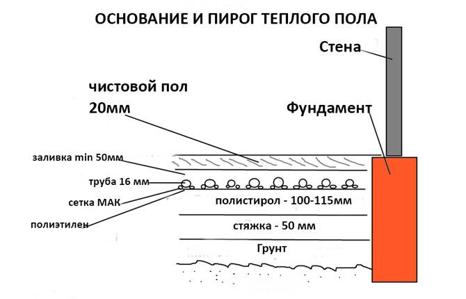 Теплый заливной пол без настенных труб и батарей – мечта или реальность