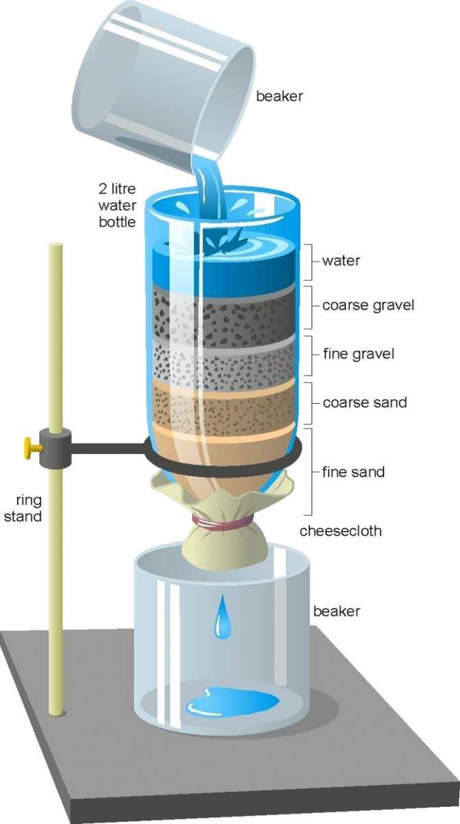 Как самостоятельно очистить воду. Самодельный угольный фильтр для очистки воды. Фильтр для воды своими руками. Самодельный фильтр с активированным углем для очистки воды. Сделать фильтр для воды своими руками.