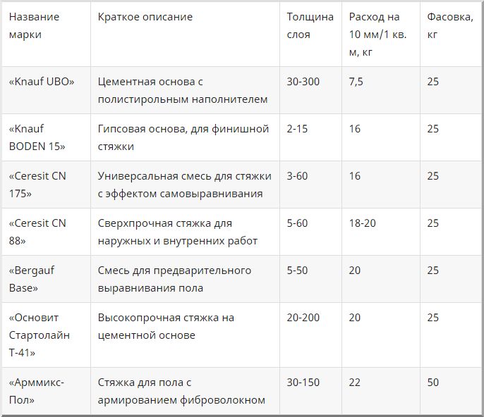 Смесь для стяжки пола: сухие готовые смеси, какая лучше, какую использовать, выбрать на фото и видео