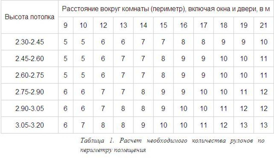 Онлайн калькулятор обоев. точный расчет количества рулонов