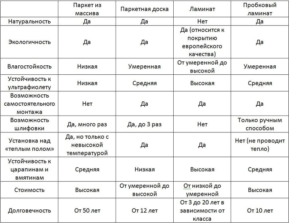 Какой вид пола выбрать для квартиры?