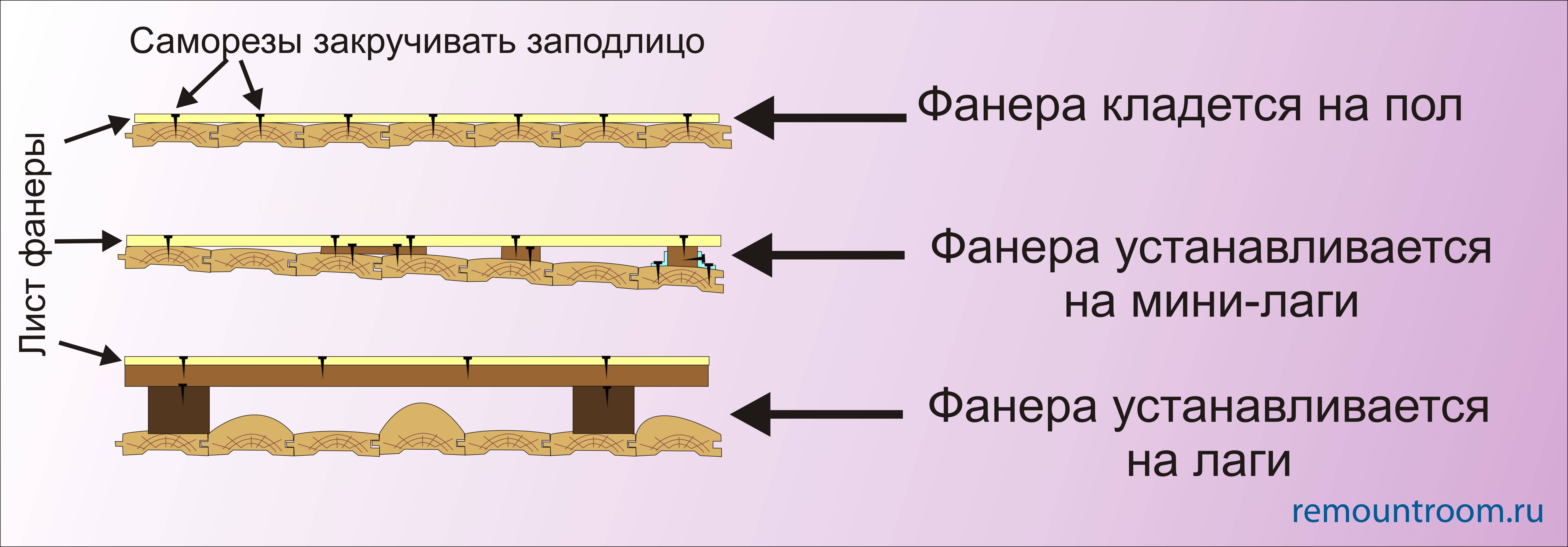 Выравнивание пола. плюсы и минусы укладки фанеры на пол