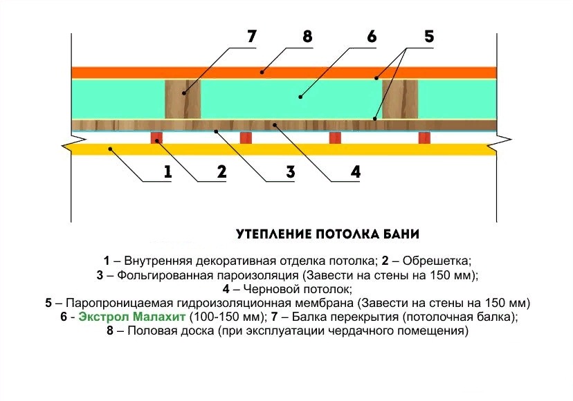 Утепление потолка в бане своими руками - несколько доступных способов