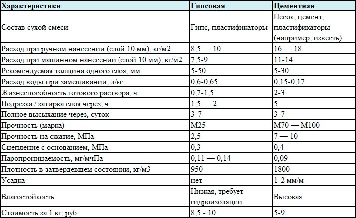Штукатурка стен гипсовой штукатуркой