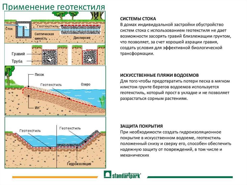 Геотекстиль — что это такое и как используется для дренажа