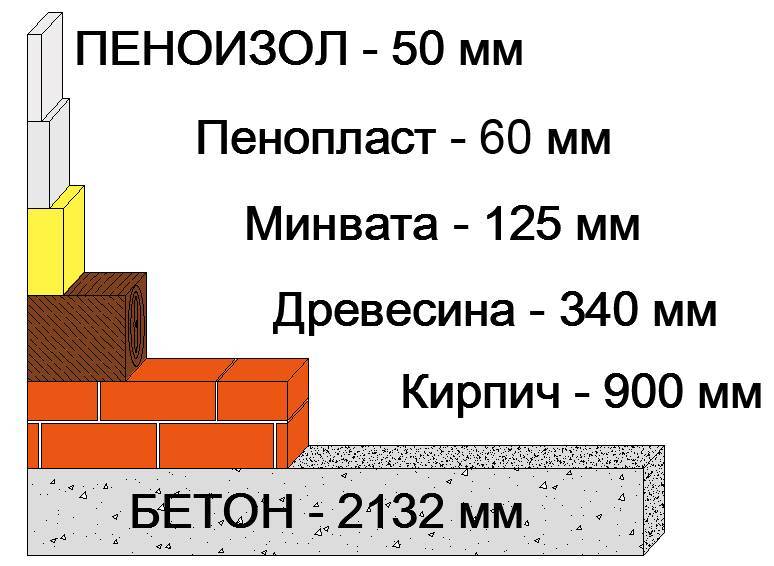 Как правильно рассчитать количество и толщину материалов для утепления стен, чердака, пола или фундамента