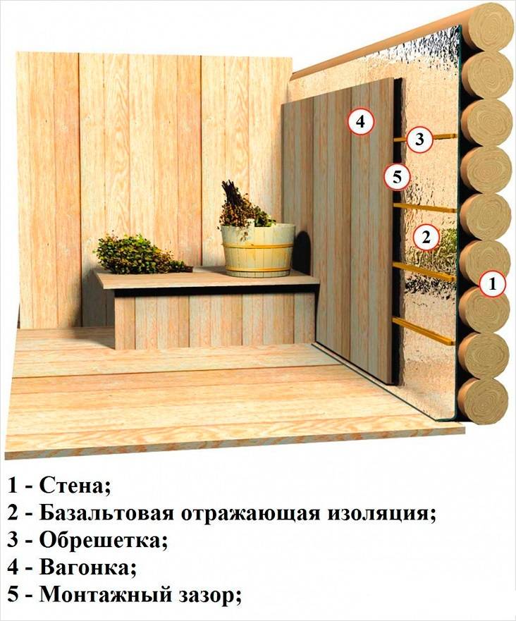 Отделка сауны своими руками: пошаговая инструкция по обшивки