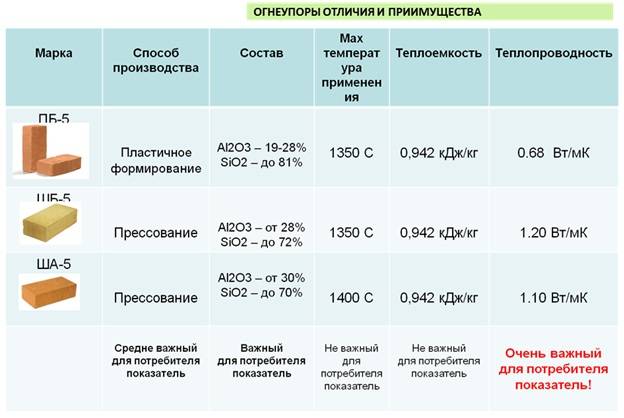 Огнеупорный шамотный кирпич: маркировка, характеристики, особенности кладки