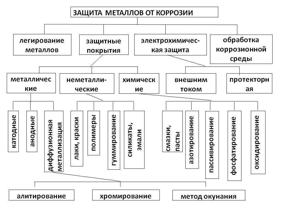 Средства защиты металлов от коррозии — разновидности, способы применения, рейтинг наиболее эффективных составов.
