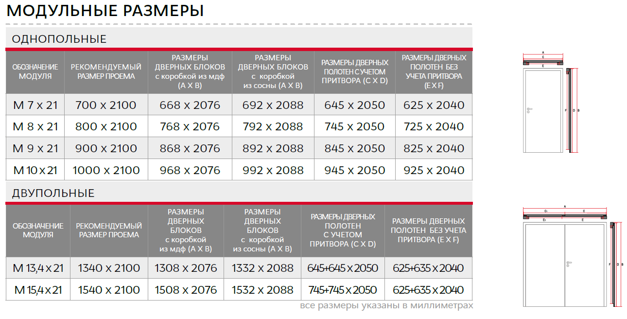 Высота дверного порога межкомнатной двери. Размер межкомнатных дверей с коробкой стандарт 80 см ширина. Дверь межкомнатная 700х2000 Размеры проема. Ширина коробки межкомнатной двери стандарт. Дверное полотно ширина 600 мм размер коробки.