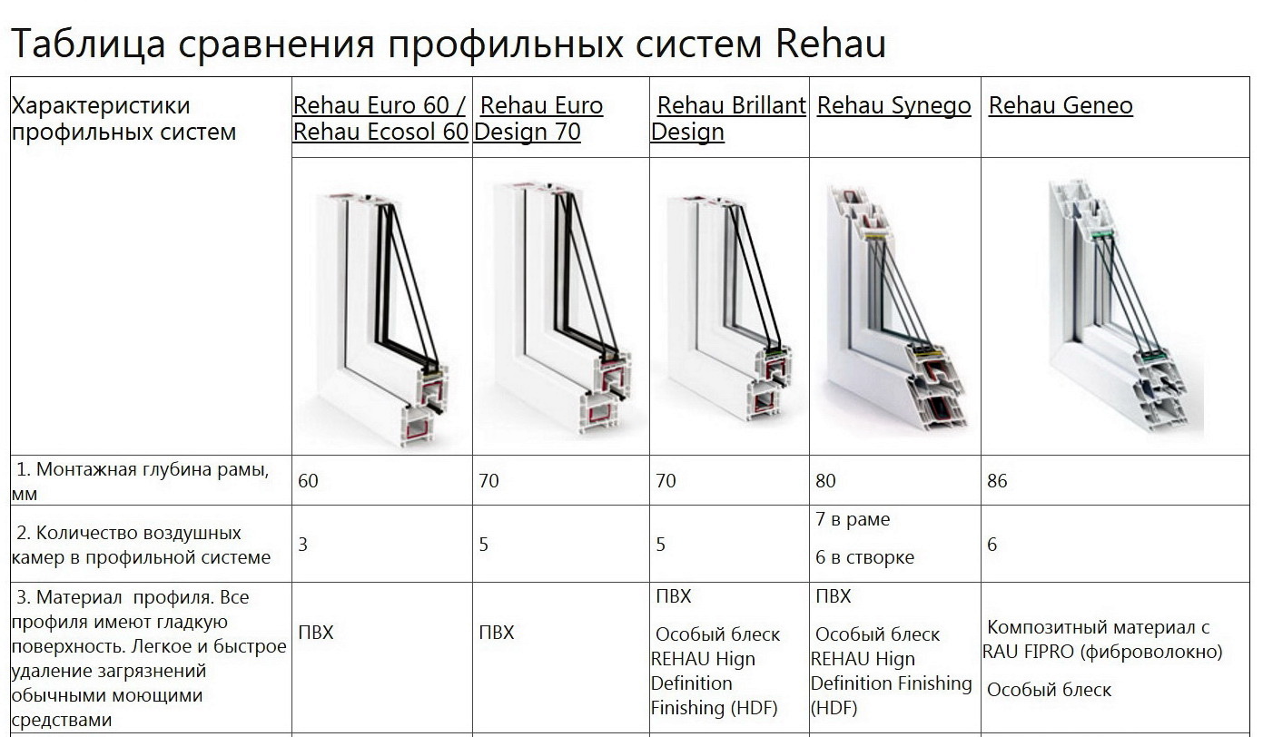 рехау профиль для мебели