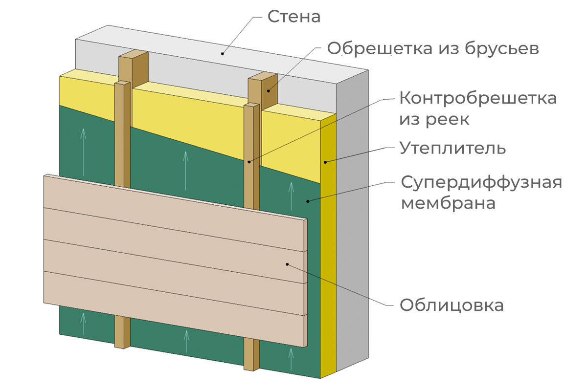 Что такое утеплитель для мокрого фасада: его плюсы и минусы