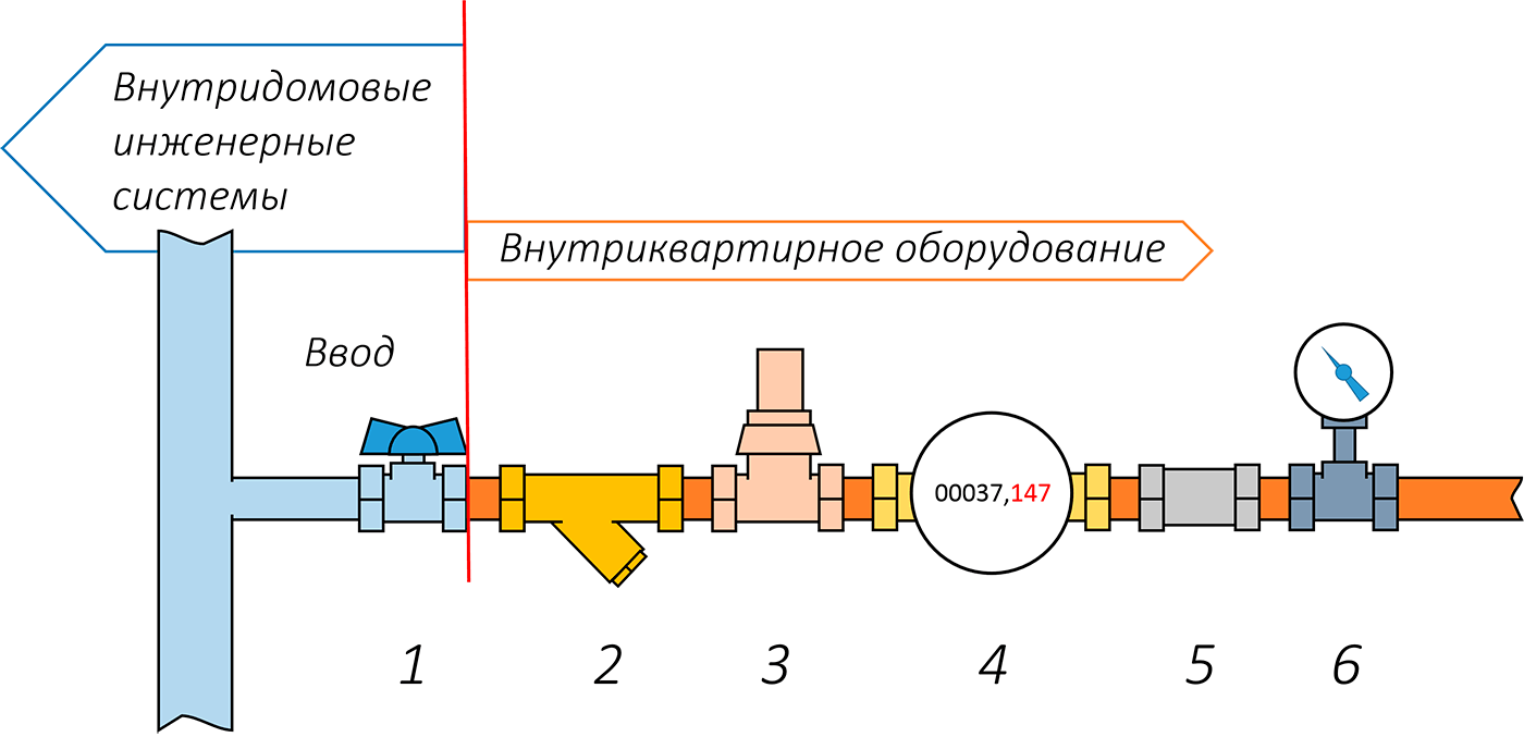 Как правильно установить счетчик воды: инструкция, монтаж и пломбировка