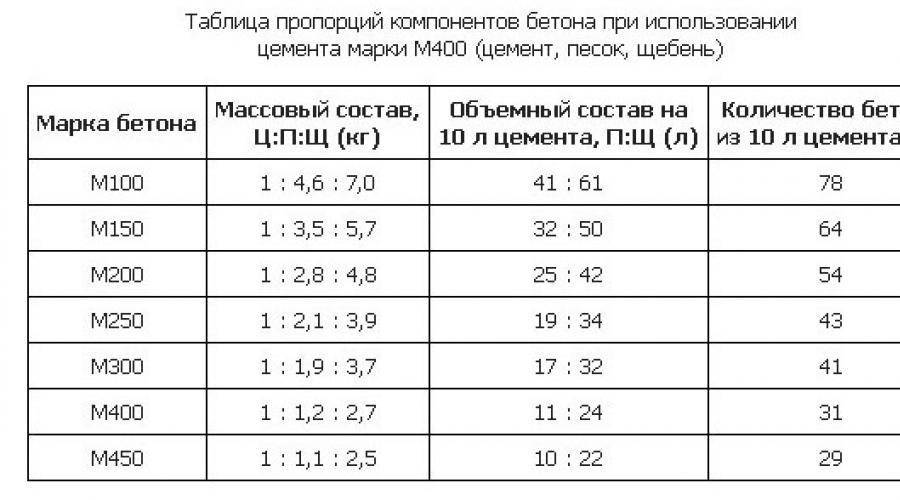 Какой марки бетон нужен для ленточного фундамента: самостоятельное приготовление с расчетами на калькуляторе