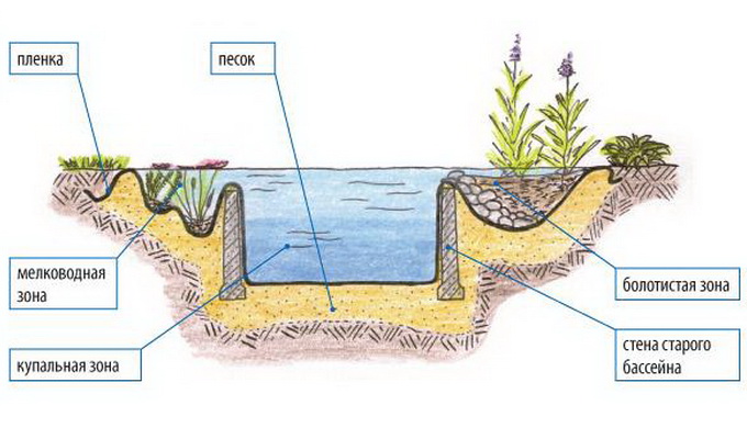 Как сделать пруд на участке загородного дома, на даче: пошаговая инструкция