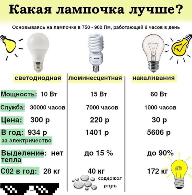Какие лампы лучше для дома: накаливания, энергосберегающие, светодиодные