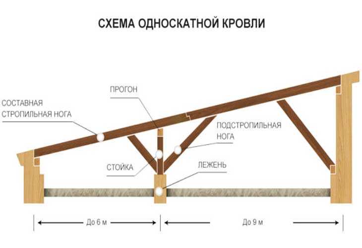 Расчет односкатной крыши: как вычислить ширину, высоту, угол наклона ската кровли и длину стропил, как рассчитать нагрузку и используемые материалы?