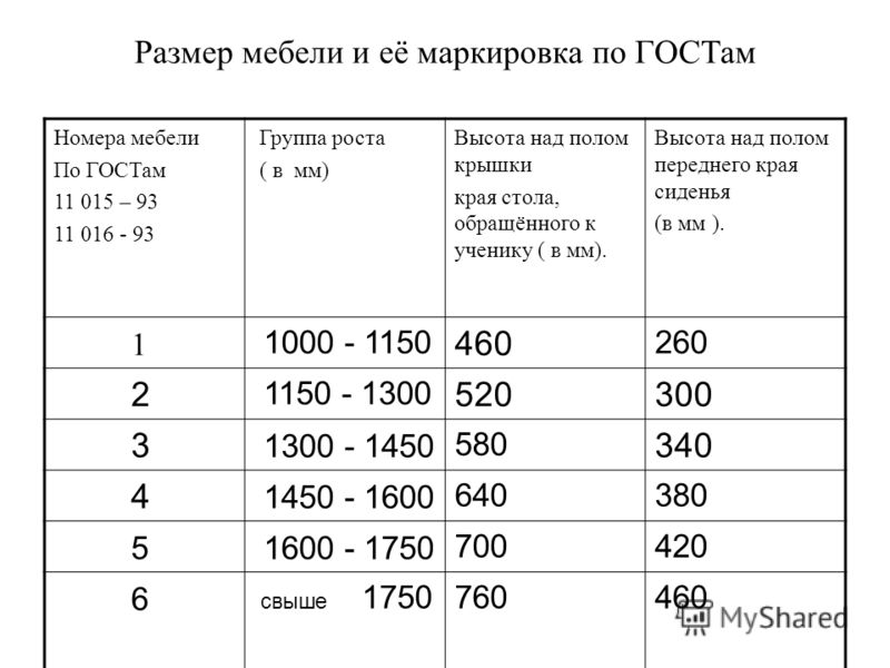 Размеры мебели по санпин. Ростовка в детском саду по САНПИН таблица. САНПИН высота парт. Размер мебели в детском саду по САНПИН. Размеры мебели по ГОСТУ.