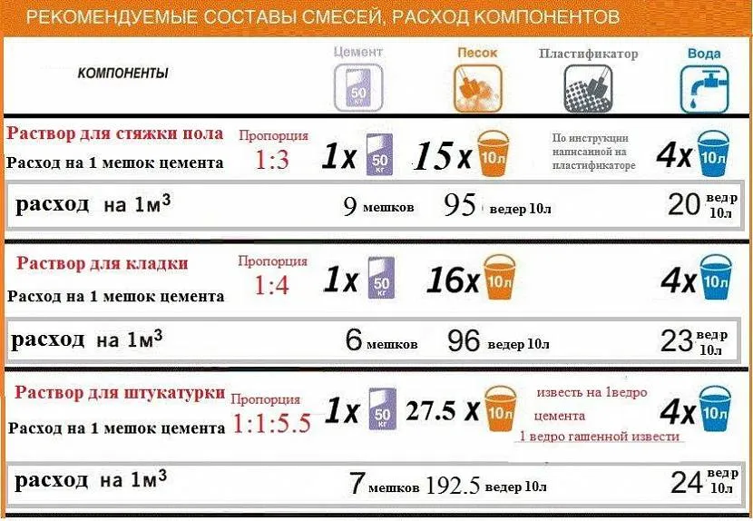 Расчетно-рецептурный калькулятор подбора состава цементного раствора